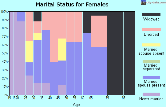Zip code 76559 marital status for females