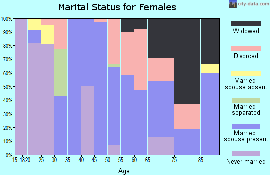 Zip code 76561 marital status for females