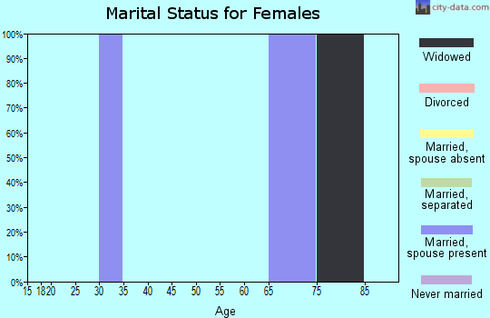 Zip code 76565 marital status for females