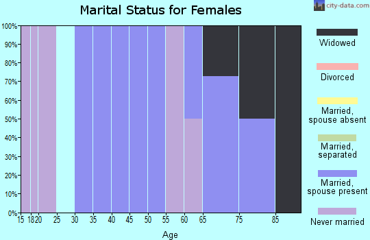 Zip code 76566 marital status for females