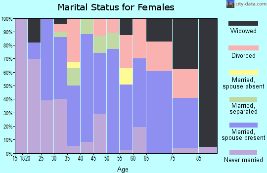 Zip code 76567 marital status for females