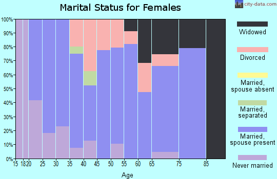 Zip code 76569 marital status for females