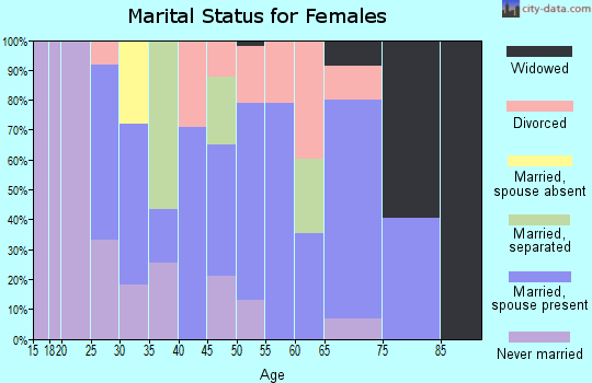 Zip code 76570 marital status for females