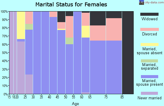 Zip code 76571 marital status for females