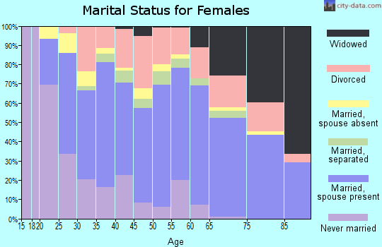 Zip code 76574 marital status for females