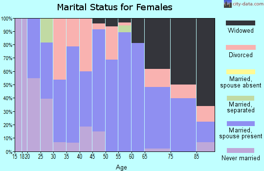 Zip code 76577 marital status for females
