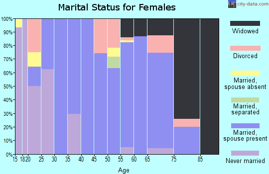 Zip code 76578 marital status for females