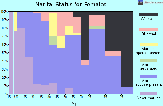 Zip code 76579 marital status for females