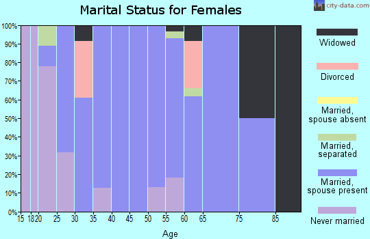 Zip code 76621 marital status for females
