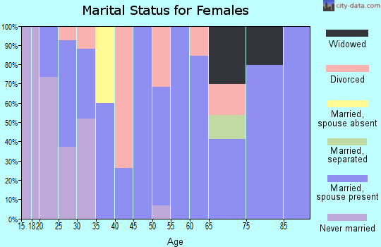 Zip code 76622 marital status for females