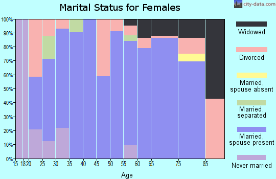 Zip code 76624 marital status for females