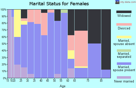 Zip code 76626 marital status for females