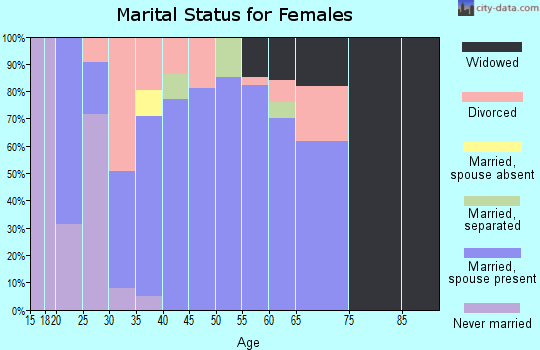 Zip code 76627 marital status for females
