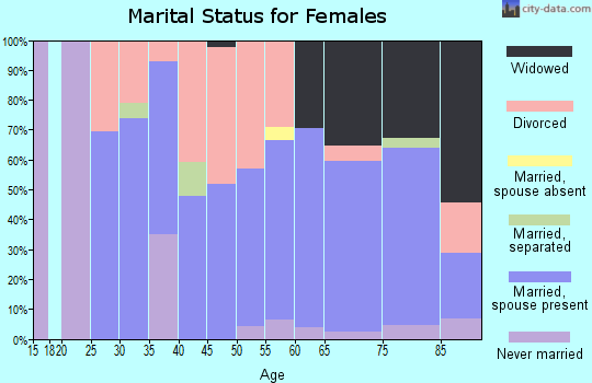Zip code 76629 marital status for females