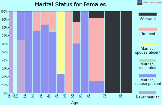 Zip code 76630 marital status for females