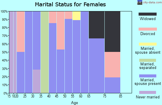 Zip code 76631 marital status for females