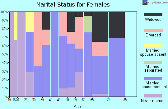 Zip code 76632 marital status for females