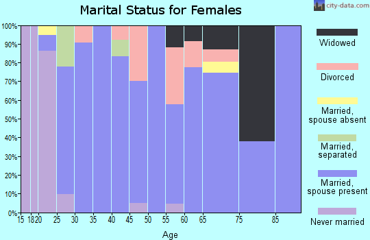Zip code 76633 marital status for females