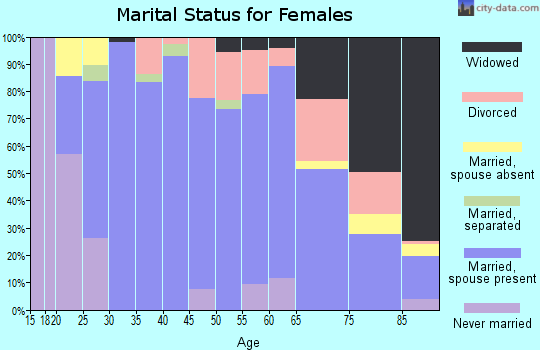 Zip code 76634 marital status for females