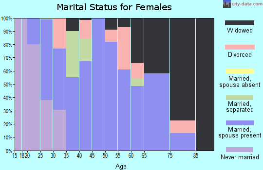 Zip code 76635 marital status for females