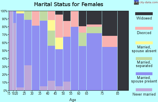 Zip code 76636 marital status for females