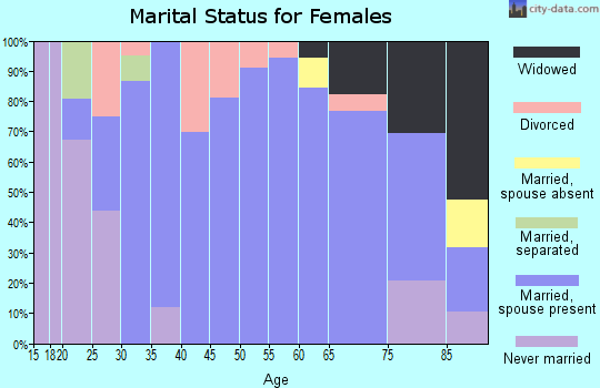 Zip code 76638 marital status for females