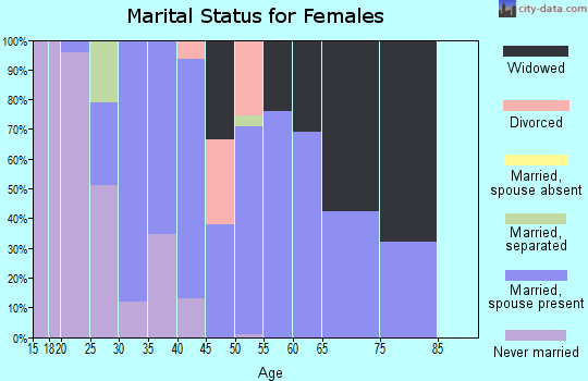 Zip code 76640 marital status for females