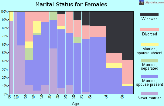 Zip code 76642 marital status for females
