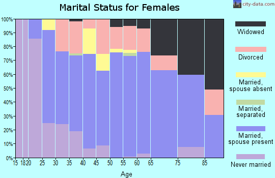 Zip code 76643 marital status for females