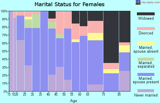 Zip code 76648 marital status for females