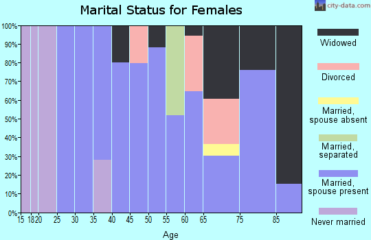 Zip code 76649 marital status for females