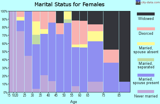 Zip code 76651 marital status for females
