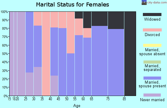Zip code 76652 marital status for females