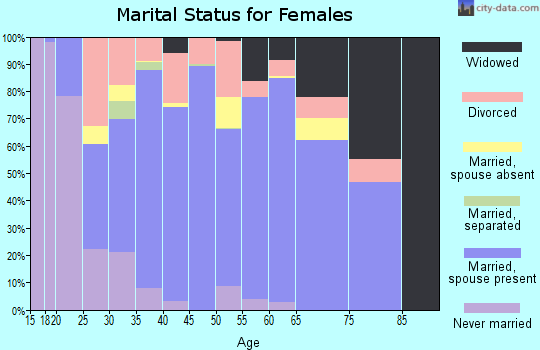 Zip code 76655 marital status for females