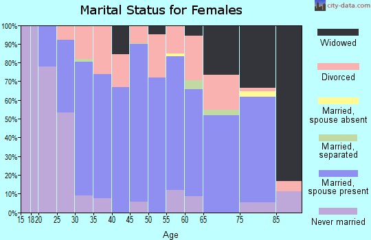 Zip code 76657 marital status for females