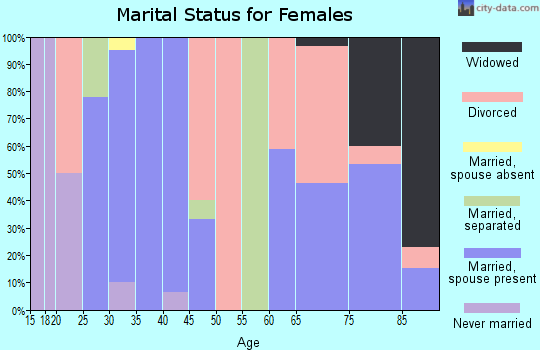 Zip code 76660 marital status for females