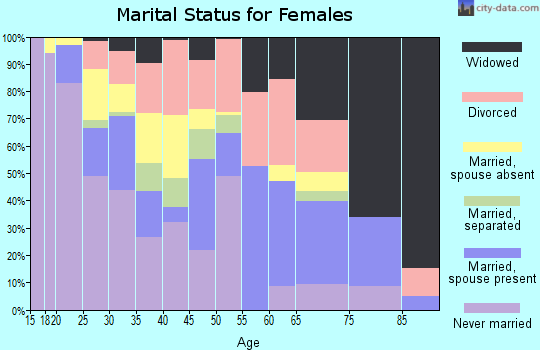 Zip code 76661 marital status for females
