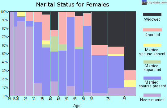 Zip code 76664 marital status for females