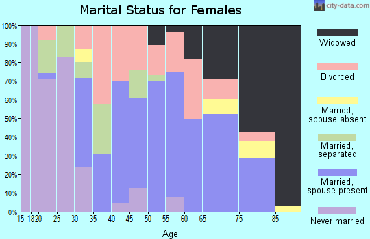Zip code 76665 marital status for females
