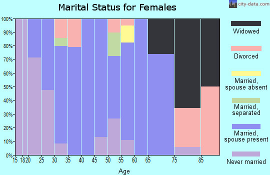 Zip code 76670 marital status for females