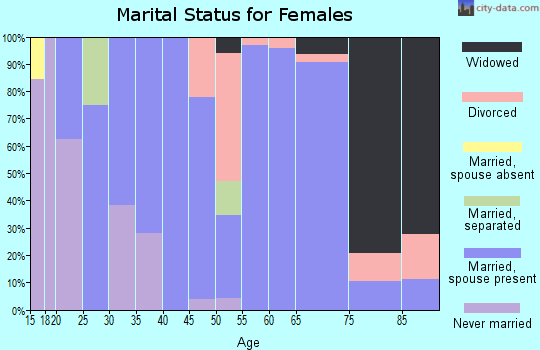 Zip code 76673 marital status for females