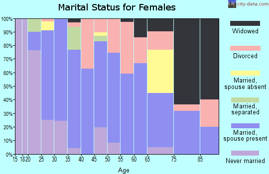 Zip code 76682 marital status for females