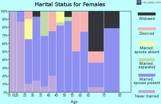 Zip code 76690 marital status for females