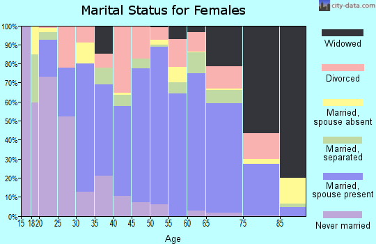 Zip code 76692 marital status for females