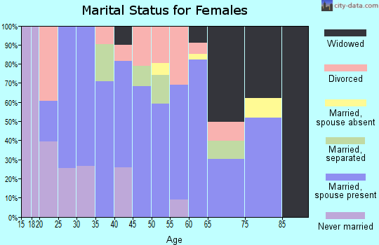 Zip code 76693 marital status for females