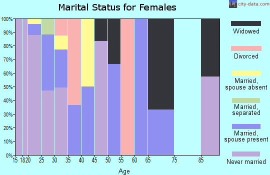 Zip code 76701 marital status for females