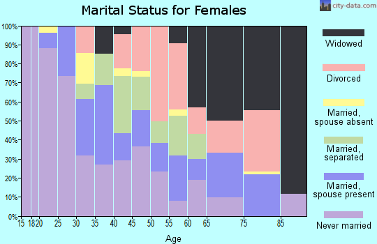 Zip code 76704 marital status for females