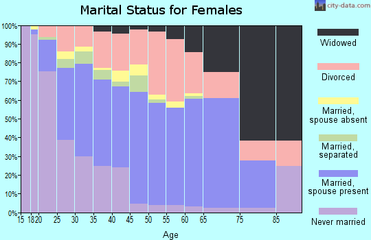 Zip code 76705 marital status for females