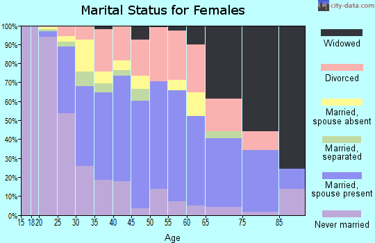Zip code 76706 marital status for females