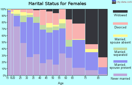 Zip code 76707 marital status for females
